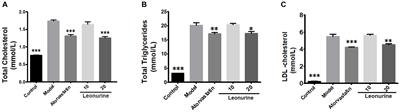 Anti-hypercholesterolemic Effects and a Good Safety Profile of SCM-198 in Animals: From ApoE Knockout Mice to Rhesus Monkeys